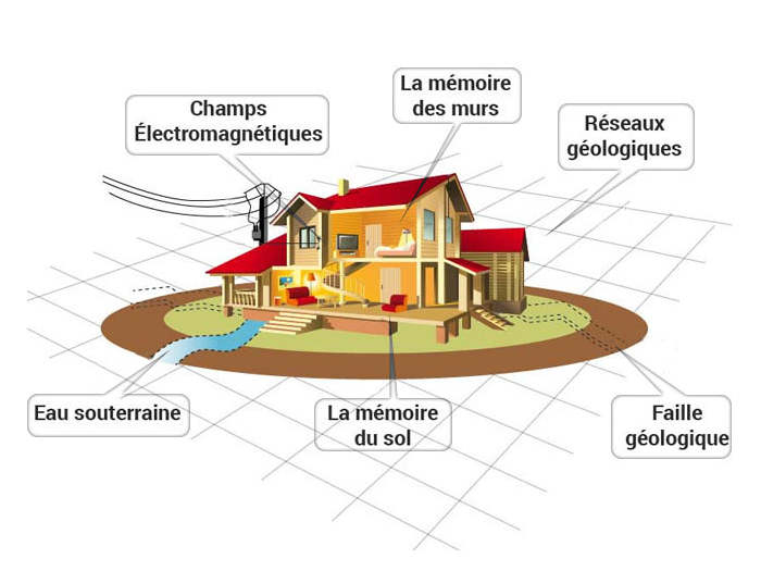 Nettoyage Énergétique et Harmonisation